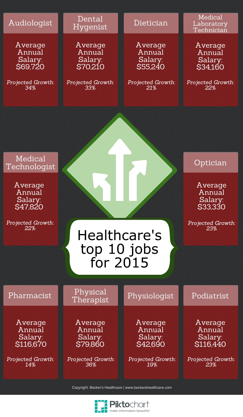 Healthcare's Top 10 Jobs For 2015