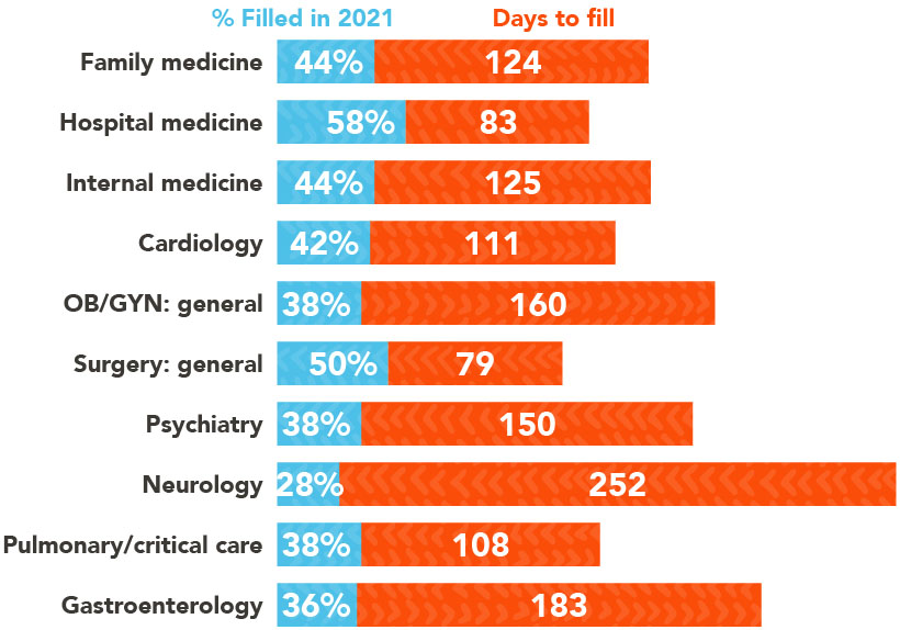 Most_Common_Physician_Searches_2022_ECS677571.jpg