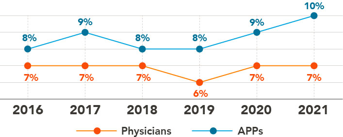 Provider_Turnover_6_Tear_Trend_2022_ECS677571.jpg